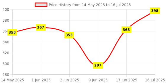 flipkart.com Rosario Water Tank Overflow Alarm Siren with Loud Human Voice Sound Wired Sensor Security System Price History Graph from 14 May 2025 to 16 Jul 2025