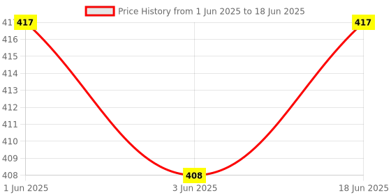 flipkart.com Rosario Water Tank Overflow Alarm Siren with Voice Sound, Wired Sensor Security System Price History Graph from 1 Jun 2025 to 18 Jun 2025