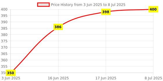 flipkart.com Rosario Water Tank Overflow Alarm with High Quality Overflow Voice Sound (Made in India) Wired Sensor Security System Price History Graph from 3 Jun 2025 to 8 Jul 2025