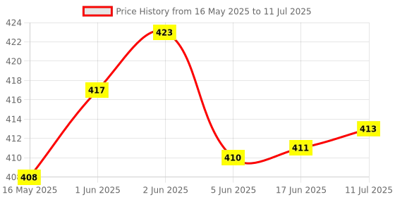 flipkart.com Rosario Water Tank Overflow Alarm_with High Quality Overflow Voice Sound Wired Sensor Security System Price History Graph from 16 May 2025 to 11 Jul 2025