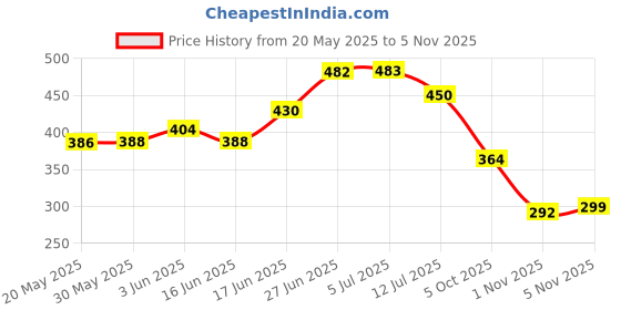 flipkart.com rosastella Floral & Botanical Multicolor Wallpaper rosastella Price History Graph from 20 May 2025 to 4 Nov 2025