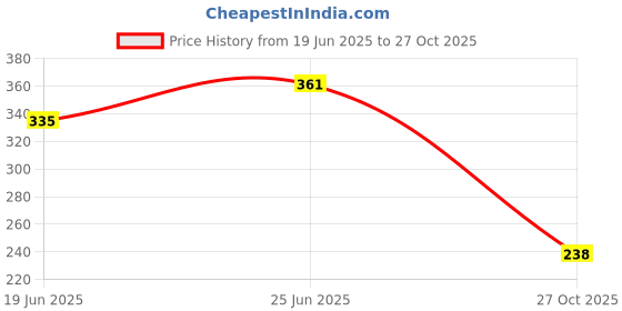 flipkart.com rosastella Floral & Botanical Multicolor Wallpaper rosastella Price History Graph from 19 Jun 2025 to 27 Oct 2025