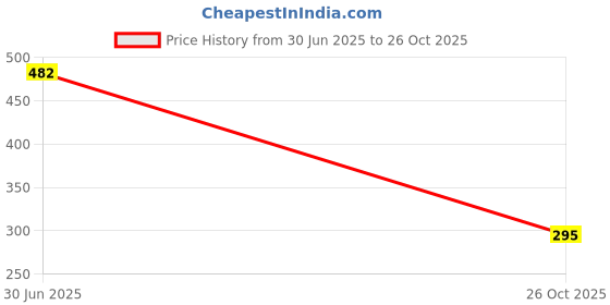 flipkart.com rosastella Nature Brown Wallpaper rosastella Price History Graph from 30 Jun 2025 to 26 Oct 2025