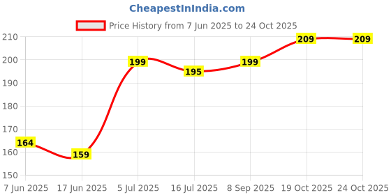 flipkart.com roscoe Child Safety Device Refrigerator Door Lock with Key and Adhesives roscoe Price History Graph from 7 Jun 2025 to 24 Oct 2025