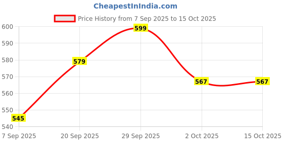flipkart.com roscoe Electric Dried Spice and Coffee Grinder, Portable Nuts Grinder Personal Coffee Maker roscoe Price History Graph from 7 Sep 2025 to 15 Oct 2025