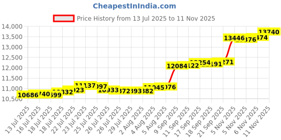 flipkart.com aspect bullion & refinery Rose 24 (995) K 1 g Gold Coin aspect bullion & refinery Price History Graph from 13 Jul 2025 to 11 Nov 2025