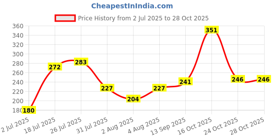 flipkart.com ahsan Rose (30ml) -Pack of 2 Eau de Parfum - 30 ml ahsan Price History Graph from 2 Jul 2025 to 24 Oct 2025