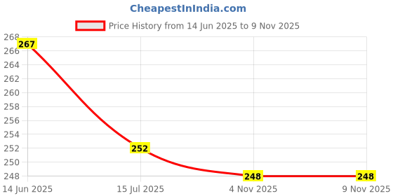 flipkart.com mayur Rose And Fresh Spray mayur Price History Graph from 14 Jun 2025 to 8 Nov 2025