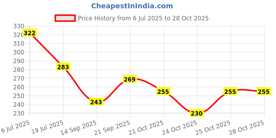 flipkart.com next Rose and Jasmine & Rajanigandha, Nature's Air Freshener Spray next Price History Graph from 6 Jul 2025 to 27 Oct 2025
