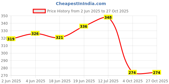 flipkart.com wildplay Rose & Jasmine Room Air Freshener Spray wildplay Price History Graph from 2 Jun 2025 to 27 Oct 2025