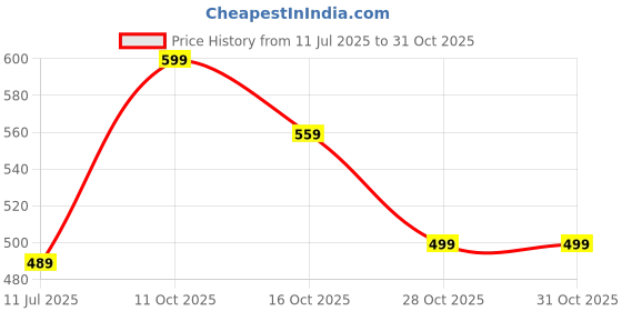 flipkart.com airwick Rose & Saffron Lemon & Orange Blossom Refill airwick Price History Graph from 11 Jul 2025 to 31 Oct 2025