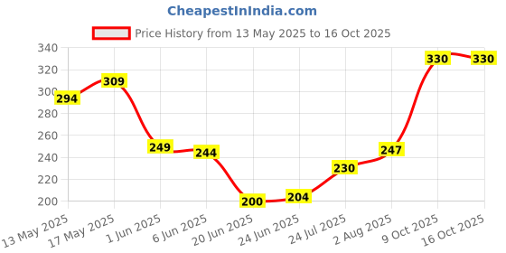 flipkart.com airwick Rose and Saffron Refill airwick Price History Graph from 13 May 2025 to 15 Oct 2025