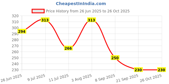 flipkart.com natuur Rose & Vetiver Body Wash 300ml - Rejuvenating Skin Care, For Clean & Fresh Skin natuur Price History Graph from 26 Jun 2025 to 26 Oct 2025
