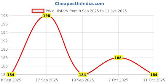 flipkart.com yardley london Rose Anti-Perspirant with 48-Hour Active Sweat Protection Deodorant Roll-on - For Women yardley london Price History Graph from 8 Sep 2025 to 11 Oct 2025