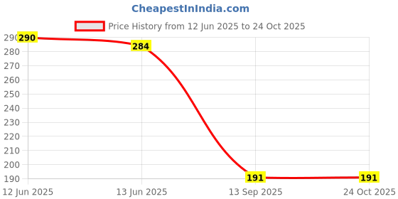 flipkart.com signate Rose Aroma Oil signate Price History Graph from 12 Jun 2025 to 23 Oct 2025