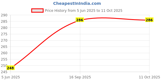 flipkart.com bharti traders ROSE Aroma Oil, Diffuser Set bharti traders Price History Graph from 5 Jun 2025 to 11 Oct 2025