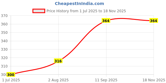 flipkart.com homedecor rose Aroma Oil, Potpourri, Fridge Freshener, Spray, Diffuser Set, Automatic Spray, Blocks, Refill homedecor Price History Graph from 1 Jul 2025 to 18 Nov 2025