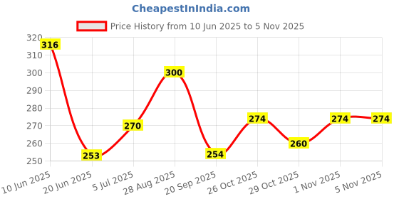 flipkart.com apresbath ROSE BALL GOAT MILK SOAP apresbath Price History Graph from 10 Jun 2025 to 3 Nov 2025