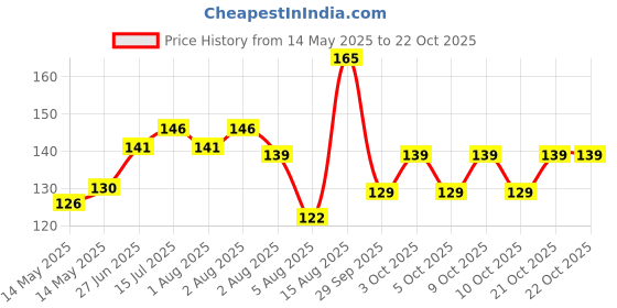 flipkart.com sattva harvest Rose Bio enzyme Natural Laundry Liquid|Non Toxic|Mild Cleaner & Fabric Softener| Lavender Liquid Detergent sattva harvest Price History Graph from 14 May 2025 to 21 Oct 2025