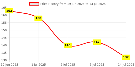 flipkart.com aquoral Rose Body Lotion with Rose Water and Milk For Deep Hydration aquoral Price History Graph from 19 Jun 2025 to 14 Jul 2025