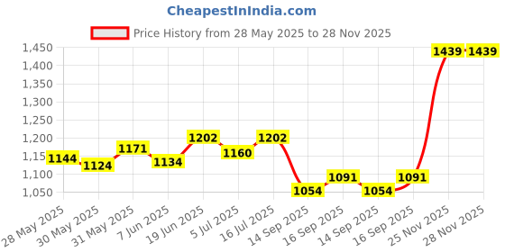 flipkart.com bath & body works Rose Body Mist - For Women bath & body works Price History Graph from 28 May 2025 to 28 Nov 2025