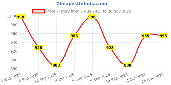 flipkart.com le casa Rose Bud AP Fork | 100% Food Grade Stainless Steel with ISO Certificaton | Stainless Steel Serving Fork Set le casa Price History Graph from 5 Aug 2025 to 26 Nov 2025
