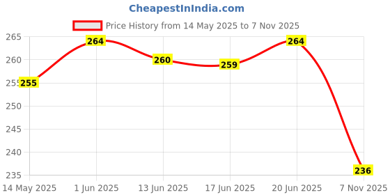 flipkart.com luxire ROSE Car Freshener Diffuser luxire Price History Graph from 14 May 2025 to 7 Nov 2025