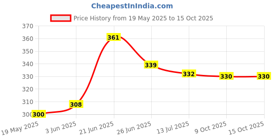 flipkart.com casa de amor Rose Care Fertilizer For Plants Manure casa de amor Price History Graph from 19 May 2025 to 15 Oct 2025