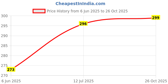 flipkart.com lia Rose, Chandanam Spray lia Price History Graph from 6 Jun 2025 to 26 Oct 2025