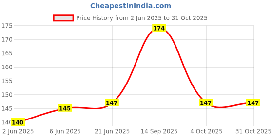 flipkart.com rose day Pack of 3 Women Hipster Multicolor Panty rose day Price History Graph from 2 Jun 2025 to 30 Oct 2025