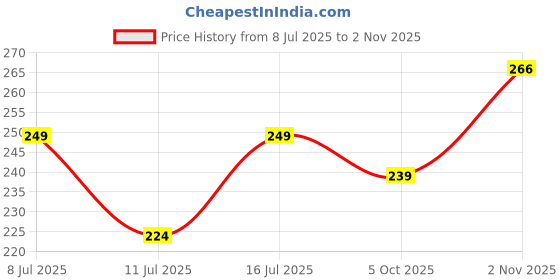 flipkart.com rose day Pack of 6 Women Hipster Maroon, Black, Green, Light Blue, Pink, Purple Panty rose day Price History Graph from 8 Jul 2025 to 2 Nov 2025