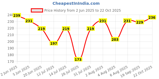 flipkart.com rose day Pack of 6 Women Hipster Multicolor Panty rose day Price History Graph from 2 Jun 2025 to 22 Oct 2025