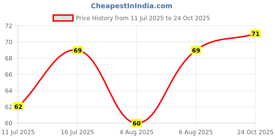 flipkart.com rose day Women Hipster Multicolor Panty rose day Price History Graph from 11 Jul 2025 to 24 Oct 2025