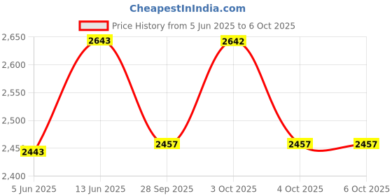 flipkart.com rose designer chairs Height Adjustable, Portable, Heavy Duty Table for work and study Plastic Portable Laptop Table rose designer chairs Price History Graph from 5 Jun 2025 to 6 Oct 2025