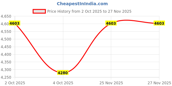 flipkart.com rose designer chairs Mono Mesh Mid-Back Chair with Metal Stand | 3-Years Warranty Included | Mesh Office Visitor Chair rose designer chairs Price History Graph from 2 Oct 2025 to 25 Nov 2025