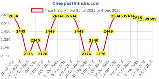flipkart.com rose designer chairs Plastic Portable Laptop Table rose designer chairs Price History Graph from 20 Jul 2025 to 4 Dec 2025