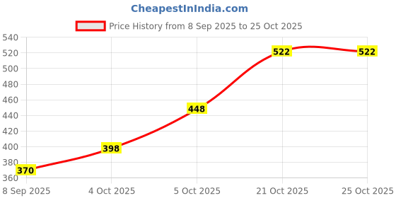 flipkart.com black odor Rose Dew Car Freshener Refill black odor Price History Graph from 8 Sep 2025 to 24 Oct 2025