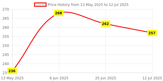 flipkart.com xamile Rose Diamond Table Lamp,16 Color Changing RGB Touch & Remote Control Study Lamp xamile Price History Graph from 13 May 2025 to 12 Jul 2025