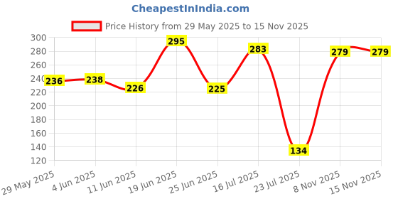 flipkart.com mint air rose Diffuser mint air Price History Graph from 29 May 2025 to 13 Nov 2025