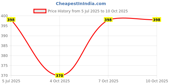 flipkart.com edysian Rose Diffuser Set edysian Price History Graph from 5 Jul 2025 to 9 Oct 2025