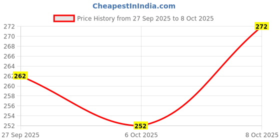 flipkart.com floryn decor Rose Diffuser Set floryn decor Price History Graph from 27 Sep 2025 to 8 Oct 2025
