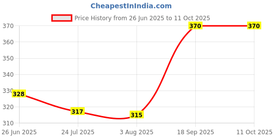 flipkart.com auradecor Rose Diffuser Set, Aroma Oil auradecor Price History Graph from 26 Jun 2025 to 11 Oct 2025