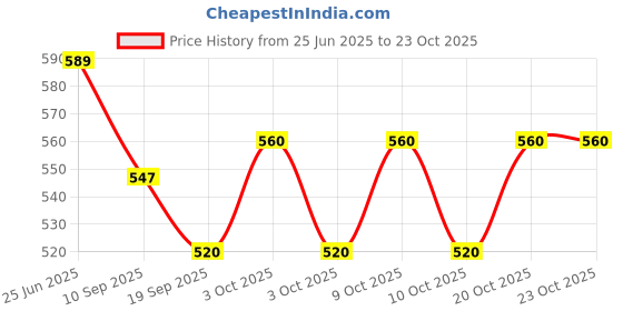 flipkart.com la casa Rose Dry Fruits Thandai Mix | Combo Pack of 2 | Contains Almonds, Pistas, Elaichi & Rose Petals | la casa Price History Graph from 25 Jun 2025 to 23 Oct 2025