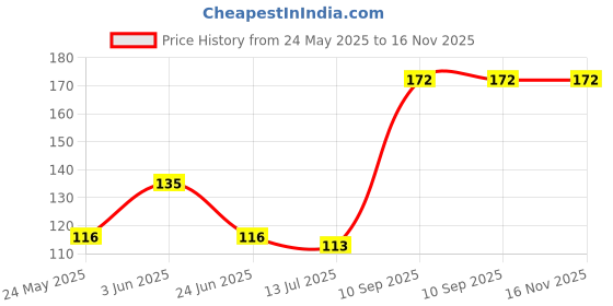 flipkart.com omsr Rose Eau de Parfum-40 ml omsr Price History Graph from 24 May 2025 to 15 Nov 2025
