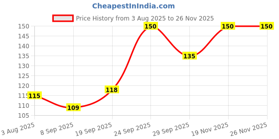 flipkart.com intimify Rose Essential Oil, 100% Pure and Natural, For Face, Skin Care & Diffuser intimify Price History Graph from 3 Aug 2025 to 26 Nov 2025