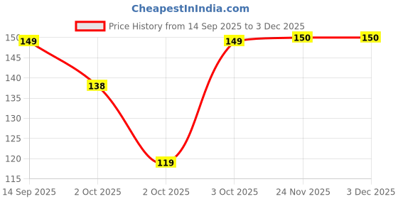 flipkart.com nuerma science Rose Essential Oil For Anti Stress, Skin Glow, Aromatheraphy nuerma science Price History Graph from 14 Sep 2025 to 2 Dec 2025