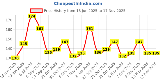 flipkart.com essancia Rose Essential Oil: Skin Rejuvenation, Aromatherapy, Soap Making, Relaxation. essancia Price History Graph from 18 Jun 2025 to 17 Nov 2025