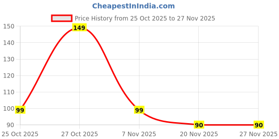 flipkart.com aordey Rose Exfoliating Foot Mask – Deep Moisturizing & Dead Skin Removal aordey Price History Graph from 25 Oct 2025 to 26 Nov 2025