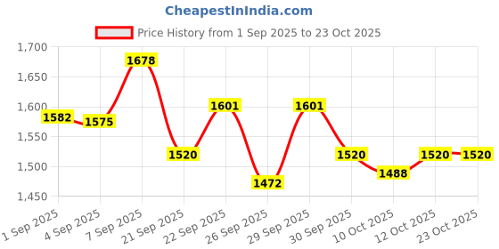 flipkart.com bath & body works Rose Fine Fragrance Mist Body Mist - For Women bath & body works Price History Graph from 1 Sep 2025 to 23 Oct 2025
