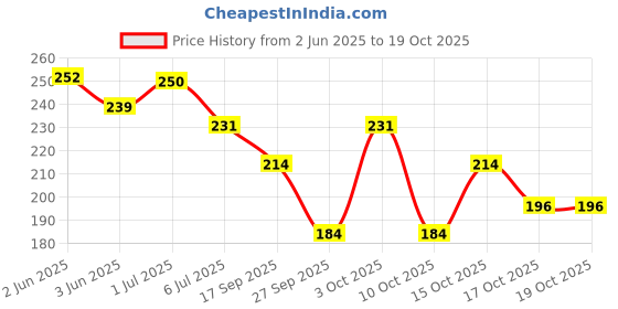 flipkart.com dentosmile Rose Flavored Orthodontic Wax For Braces Support Wax 5 Strips Per Box (1) Teeth Whitening Kit dentosmile Price History Graph from 2 Jun 2025 to 18 Oct 2025